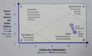 Abbildung 3-11: Relevanzmatrix der Stakeholder