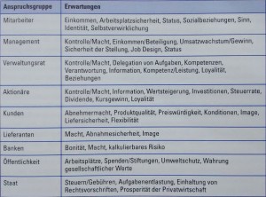 Abbildung 3-12: Erwartungen ausgewählter Anspruchsgruppen