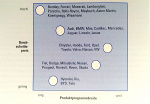 Abbildung 3-19: Strategische Gruppen in der Automobilindustrie