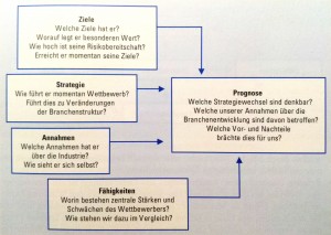 Abbildung 3-20: Analyse eines einzelnen Konkurrenten